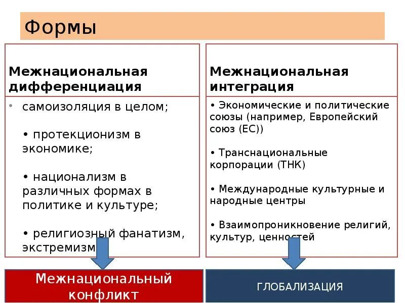Формы межнациональной дифференциации примеры Формы этнического процесса