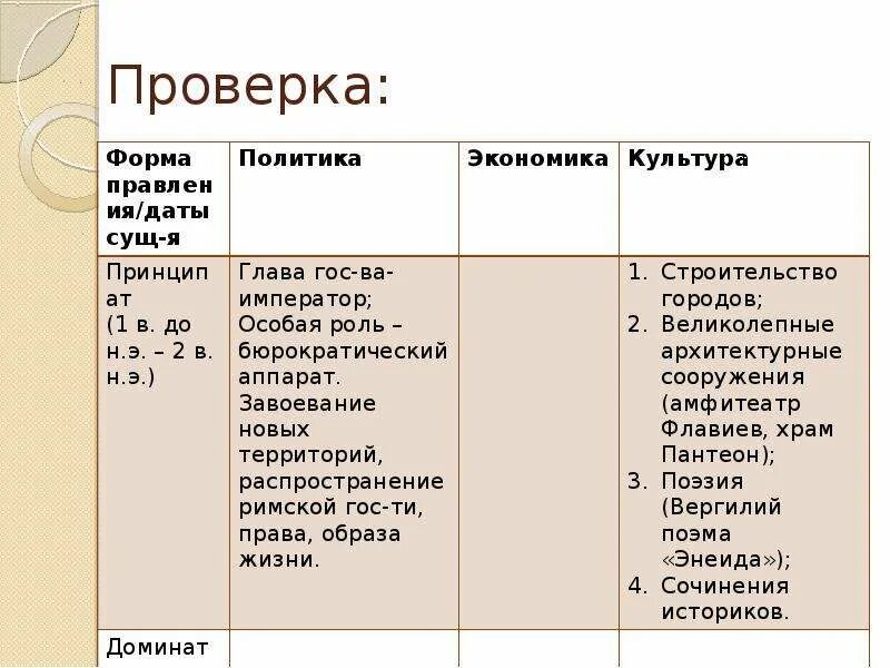 Н э в экономике. Римская Империя принципат и доминат. Принципат и доминат таблица. Принципат в древнем Риме это. Таблица «Римская Империя эпохи принципата и домината».