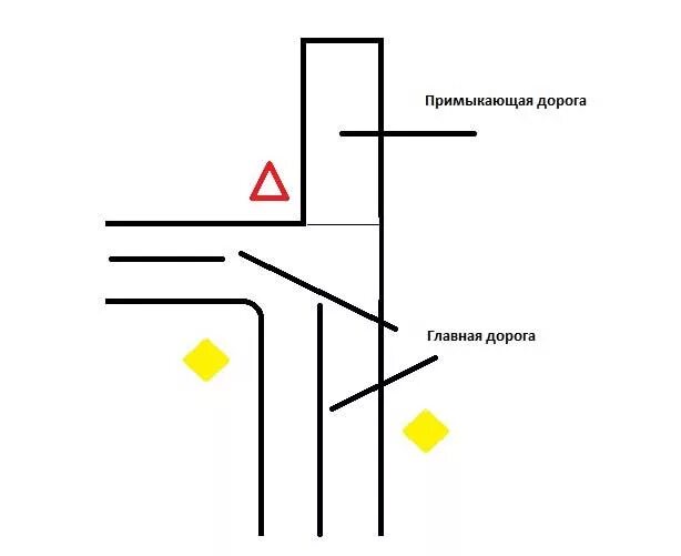 Примыкающие пути. Примыкающие дороги. Знак примыкание к главной дороге. Примыкание второстепенной дороги. Примыкающая дорога.