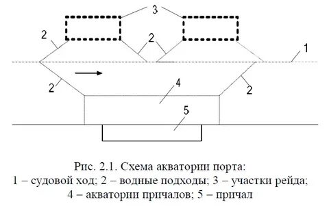 Основные элементы порта