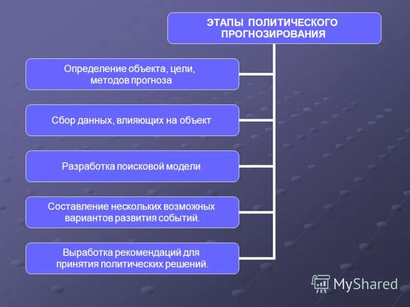 Этап реализации политических решений. Стадии принятия политического решения. Этапы принятия политических решений. Процедура принятия политического решения. Стадии процесса принятия политических решений.