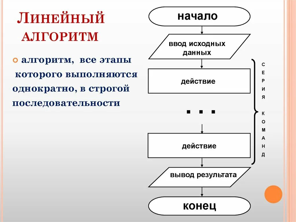 Алгоритм. Блок схема линейного алгоритма в информатике. Блок схема линейного алгоритма по информатике. Пример линейной структуры в информатике блок схема. Блок схема линейного алгоритма пример.