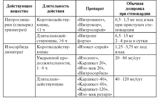 Заполните таблицу нитрит нитрат. Нитраты лекарственные препараты. Нитраты при стенокардии препараты. Нитраты при стенокардии классификация. Классификация нитратов и нитратоподобных препаратов.