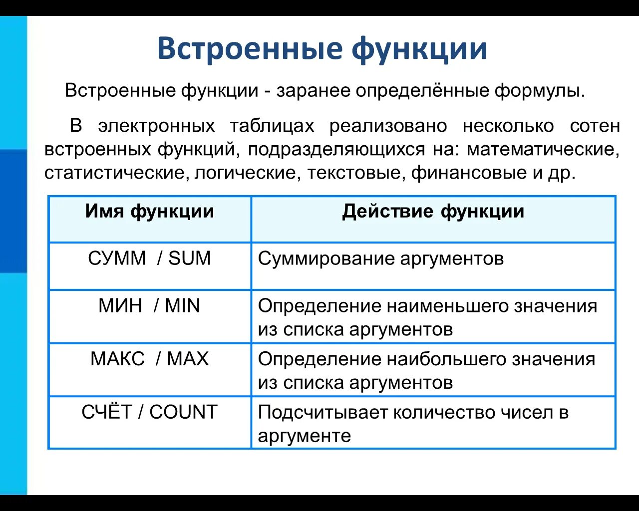 С помощью встроенной функции. Организация вычислений в электронных таблицах. Встроенные функции в электронных таблицах. Встроенные функции таблица. Встроенные функции презентация.