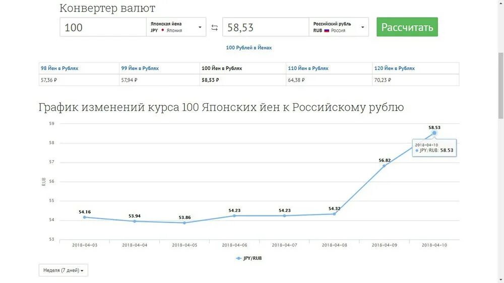 Сегодня курс изменится. Курсы конверсии валют в России.