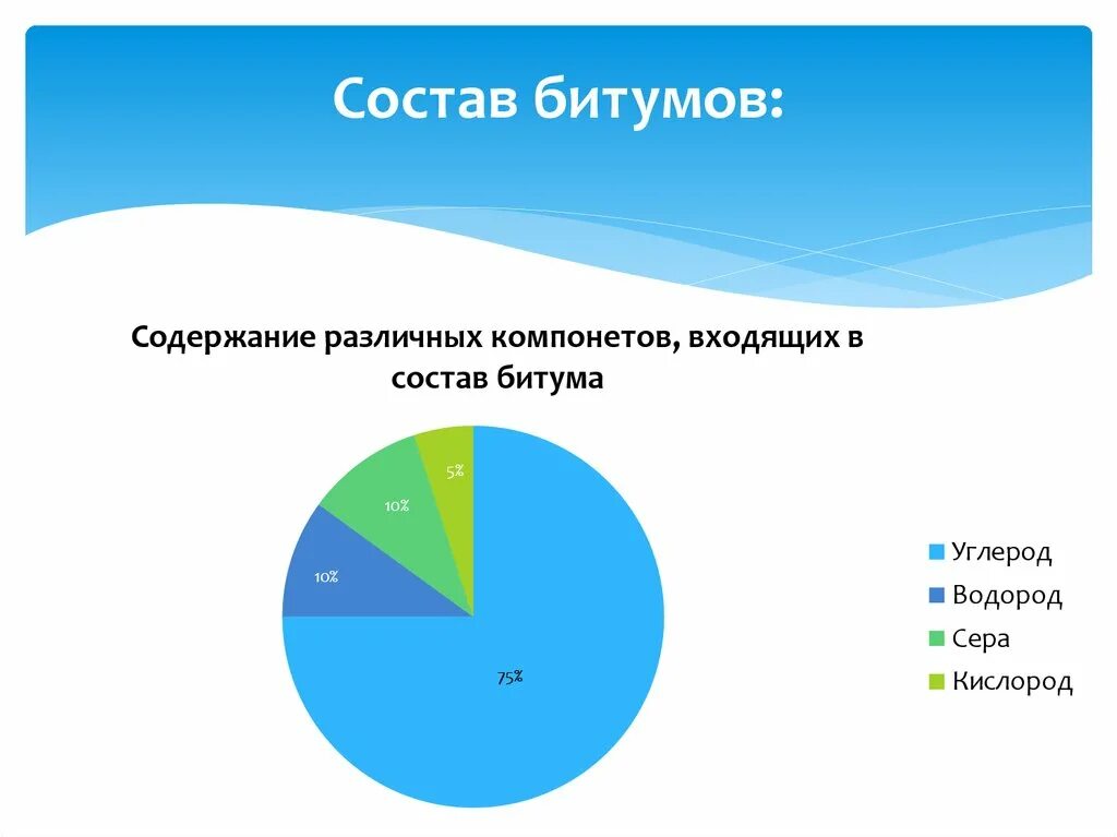 Состав битума. Битум состав химический. Битум химическая формула. Элементный состав битума.