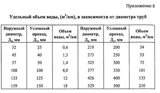 Сколько воды в 25 трубе