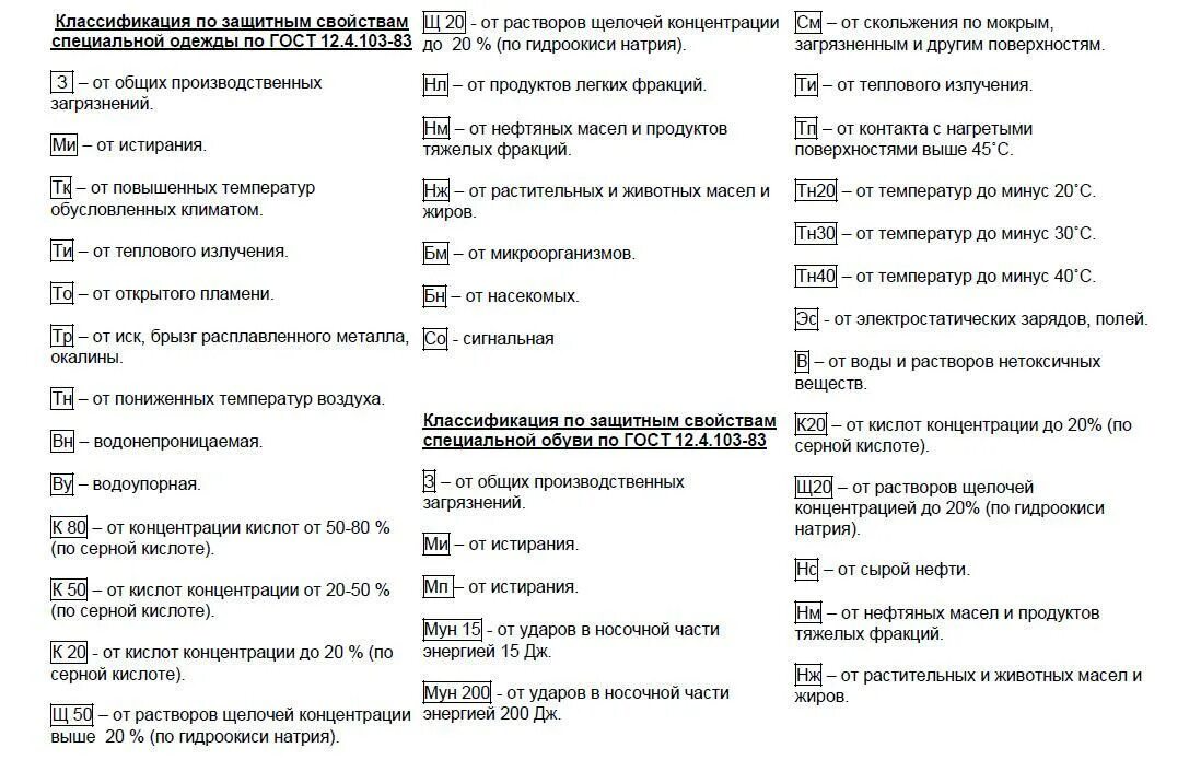 Буквенные обозначения защитных свойств спецодежды. Защитные свойства спецодежды 3 ми расшифровка. Защитные свойства спецодежды обозначения 3ми. Классификация (маркировка) СИЗ по защитным свойствам. Защитные свойства спецобуви обозначения.