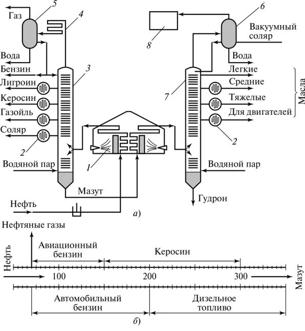 Получение газов из нефти. Схема производства дизельного топлива. Технологическая схема получения бензина из нефти. Структурная схема получения нефтяных масел. Схема производства бензина из нефти схема.