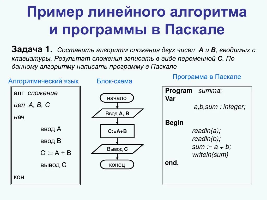 Ниже приведен алгоритм записанный на алгоритмическом языке. Алгоритм написания программы в паскале. пример программирования линейных алгоритмов паскаль. программирование линейных алгоритмов на языке паскаль 8 класс. структура линейного алгоритма паскаль.