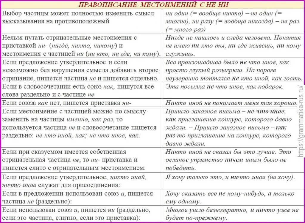 Ни кому или никому как правильно. Правописание местоимений правило. Правописание местоимений таблица с примерами. Слитное и раздельное написание местоимений. Правописпния местоимение.