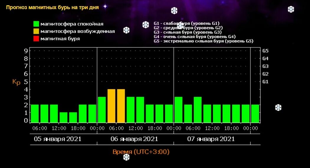 Магнитная буря в челябинске на 3 дня. Магнитные бури. Магнитные бури 2021 года. Таблица магнитных бурь. Магнитные бури в январе 2024.