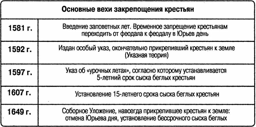 Закрепощение крестьян введение урочных лет. Этапы закрепощения крестьян таблица. окончательное закрепощение крестьян. основные этапы закрепощения крестьян таблица. закрепощение крестьян в россии таблица.
