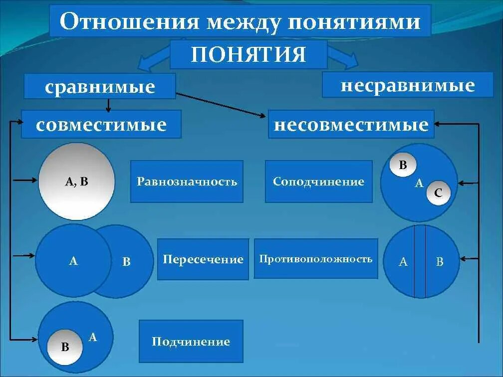 Отношение между понятиями определение. Отношения между понятиями. виды отношений между понятиями в логике.
