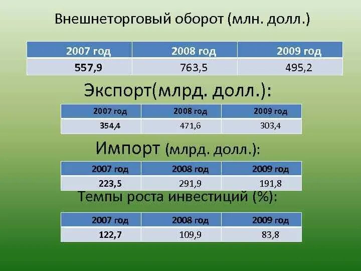 Миллион оборотов. Миллион оборотов. Оборот розничной торговли. Миллион оборотов. График выручки диаграмма.