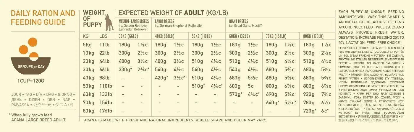 Норма корма для щенка крупных пород 4 месяца. Сколько грамм корма давать щенку 5 месяцев. Acana норма кормления для собак. Acana Puppy large Breed, 18 кг.