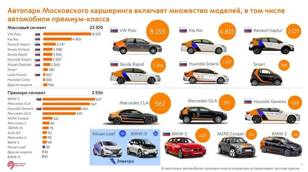 Каршеринг автомобили марки. Стаж вождения для каршеринга. Рынок каршеринга в России. Каршеринг с какого стажа. Таблица автопарка