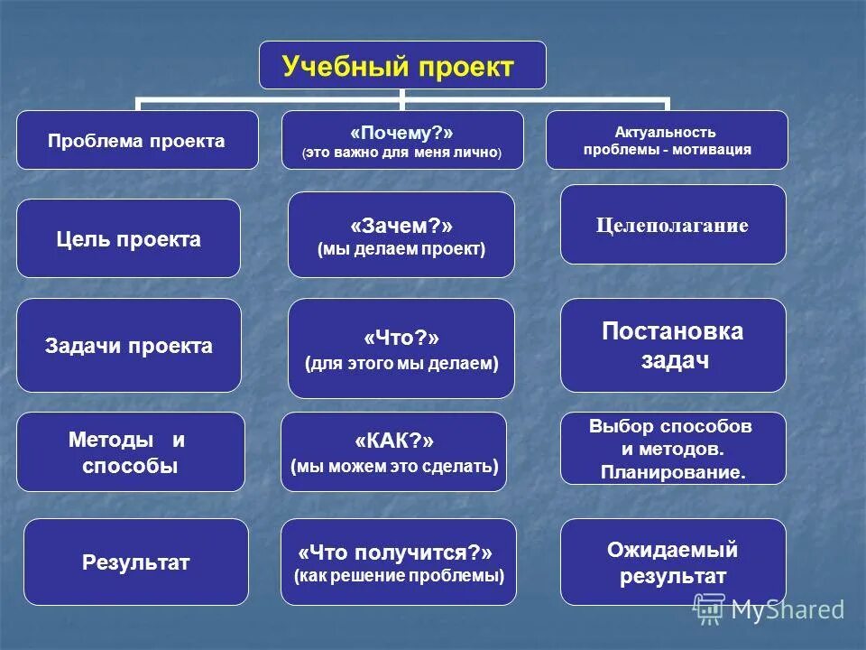 Как делать учебный проект. Проект, почему я делаю этот проект. Способ почему б