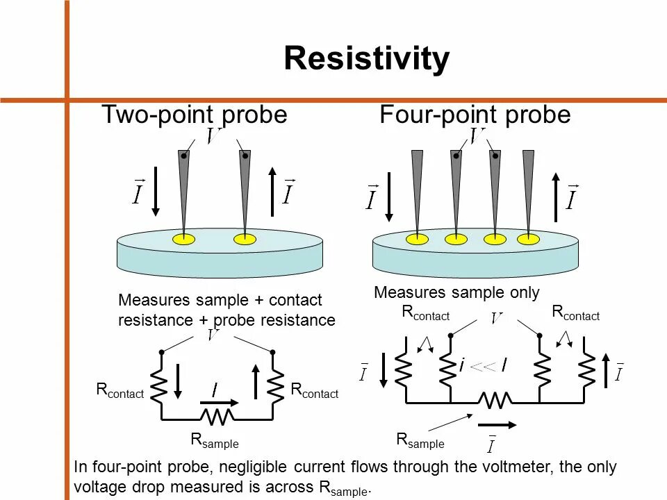 Pointer method