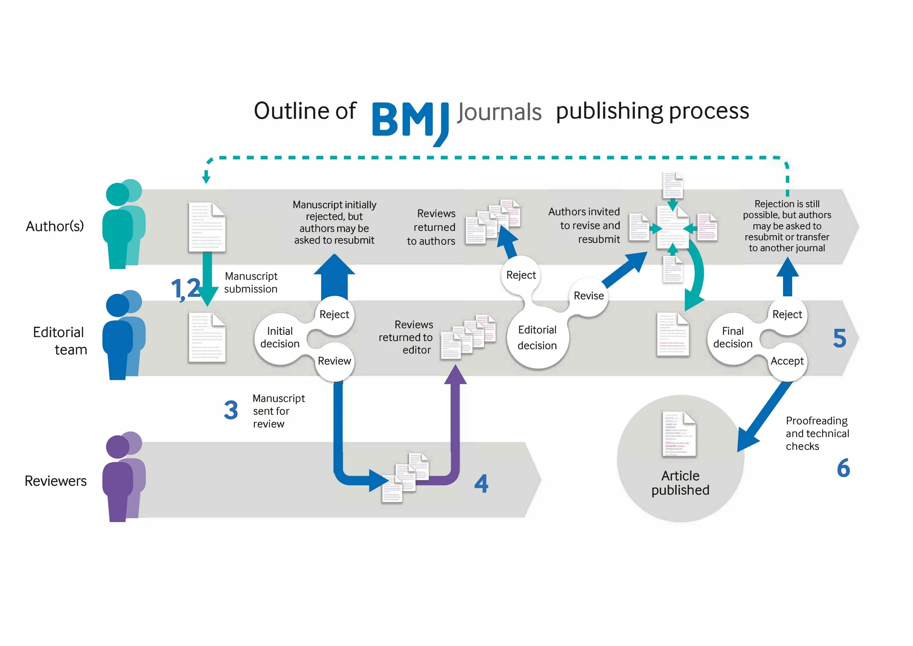 Reviewing progress. British Medical Journal. Review progress in Management. Что может processadmin картинки. How to accept Manuscript for Review.