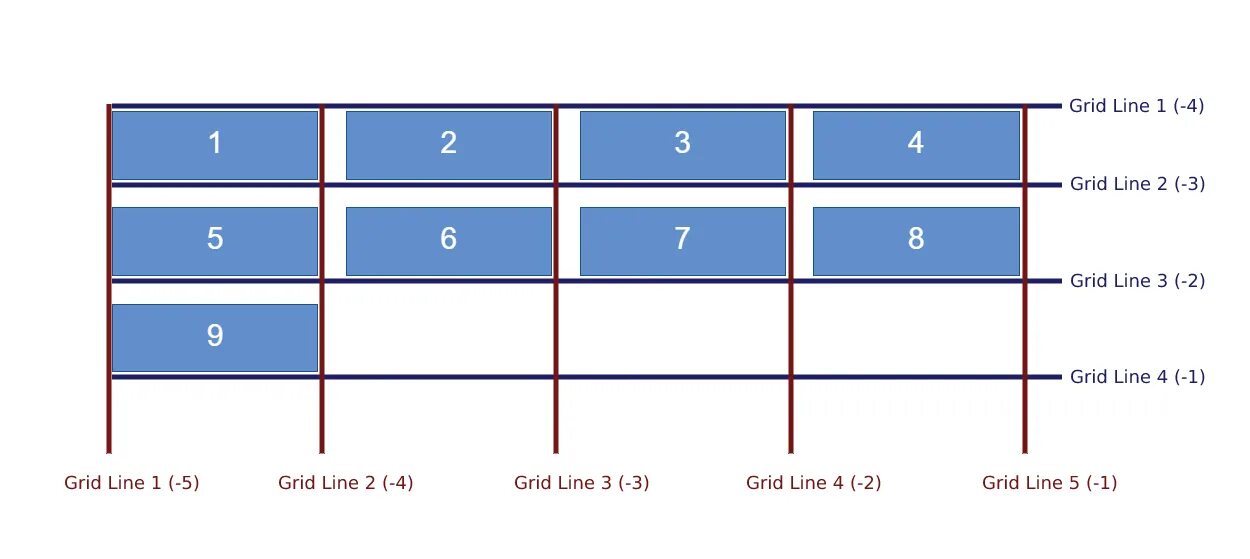 Column start. Grid именованные линии. Верстка на CSS Grid. Грид таблица. Сеток(Grid-based spatial Index)..