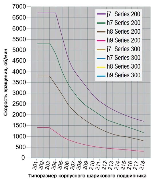 Динамическая грузоподъемность подшипника таблица. Какие обороты подшипников. Формула долговечности подшипника качения. Какие обороты подшипников. Максимальные скорости вращения подшипников.