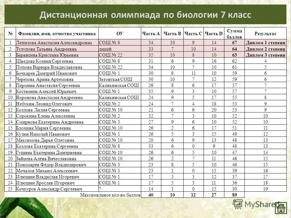 Ответы на Олимпиаду по биологии. Результаты олимпиады по биологии ломоносова