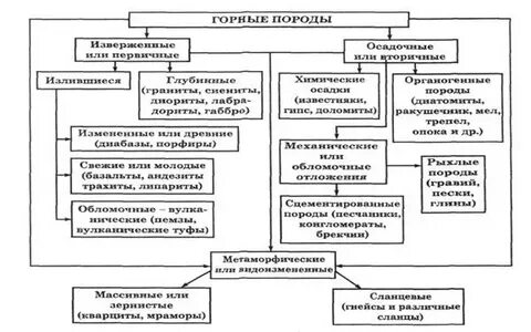 Назовите типы горных пород