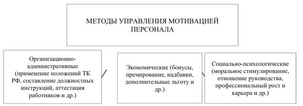 Управление системой мотивации и стимулирования персонала. Управление системой мотивации и стимулирования персонала