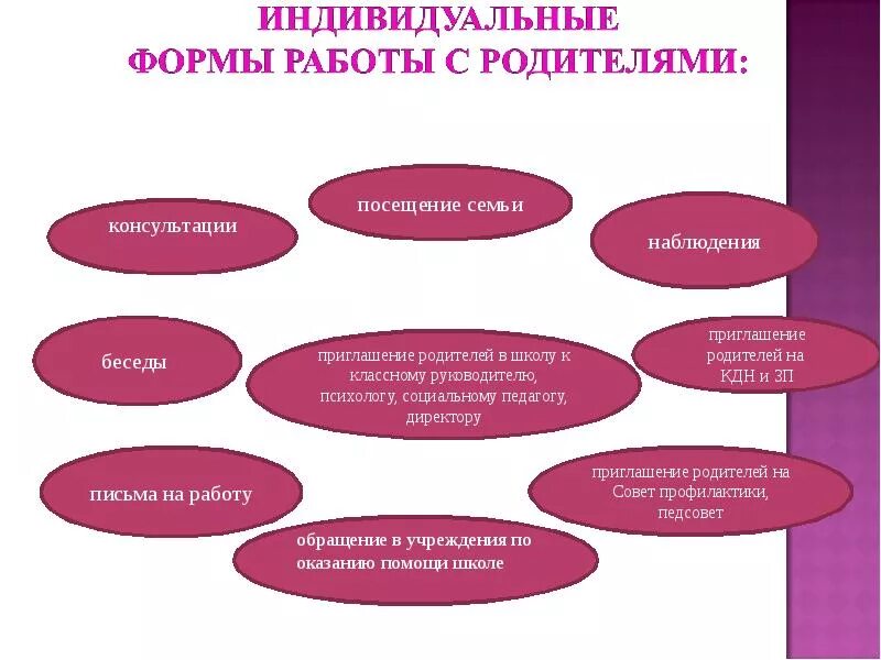 Виды индивидуальной работы. Индивидуальные формы работы с родителями в начальной школе. формы проведения индивидуальной работы с родителями. индивидуальные и групповые формы работы с родителями в школе. примеры индивидуальной формы работы с родителями.
