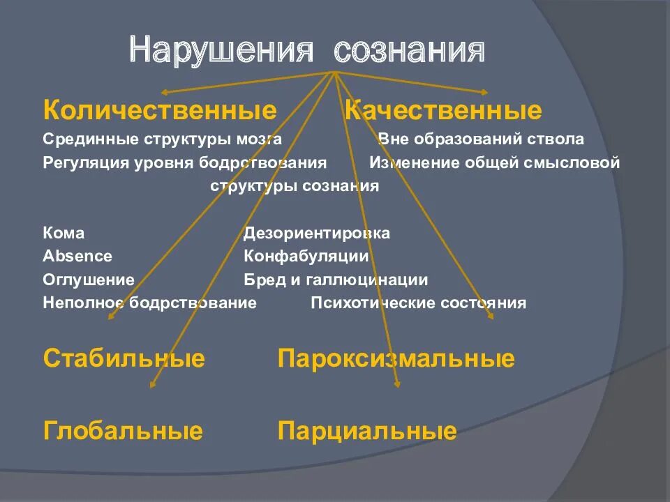 Виды умственных нарушений
