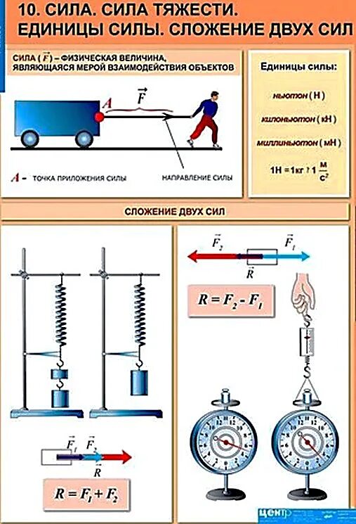 Что называют силой физика 7 класс. Единицы силы физика 7 класс. Сила упругости единицы в физике 7 класс. Сила тяжести таблица физика 7 класс. Сила физика 7 класс.