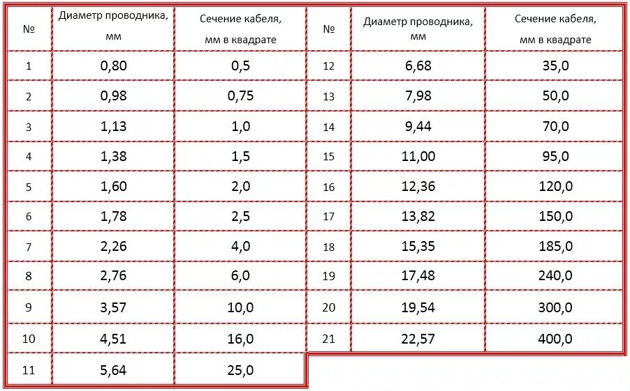 Таблица квадратов сечения провода. Таблица квадратов сечения кабеля по диаметру. Сечение кабеля в квадратах таблица. Как определить сечение кабеля по диаметру кабеля. Толщиной 0 7 1 см