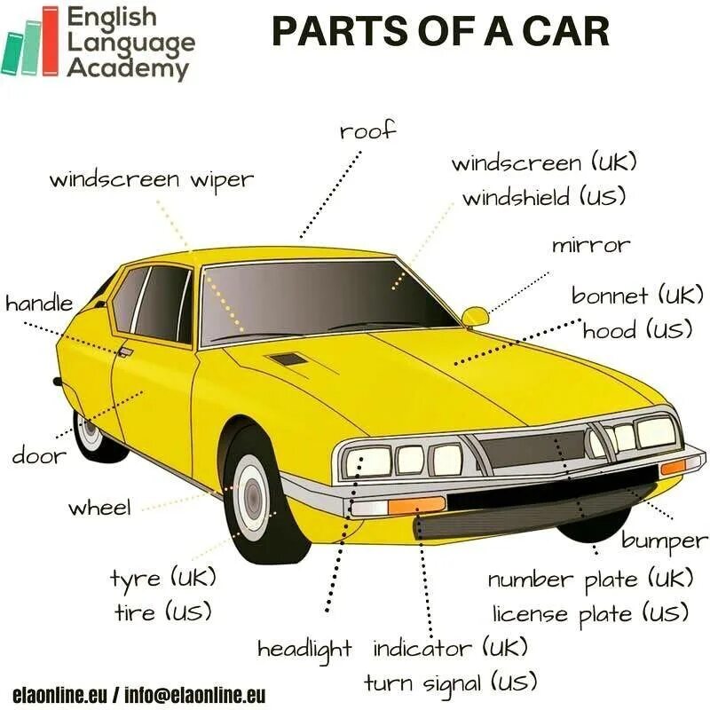 Части машины на англ. Части машины. Части автомобиля на немецком языке. Части автомобиля по анг.