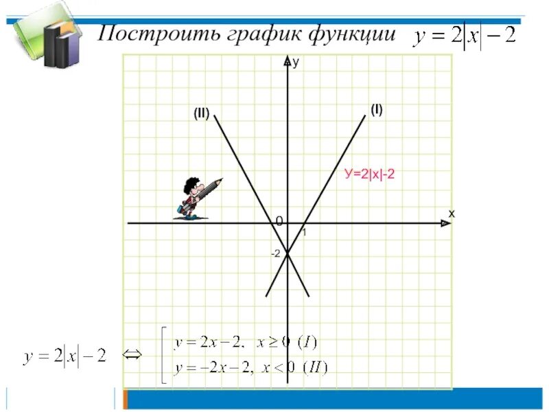 Построить график функции у=2х-2. Модуль х - модуль х-2 = 2. Постройте графики функций у=-2х. Построить график функции у х2. Построить у х2 4х 3