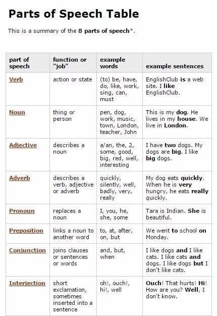 One word sentences examples. Part of Speech таблица. Parts of Speech in English. Parts of Speech Table. Noun verb adjective adverb таблица.