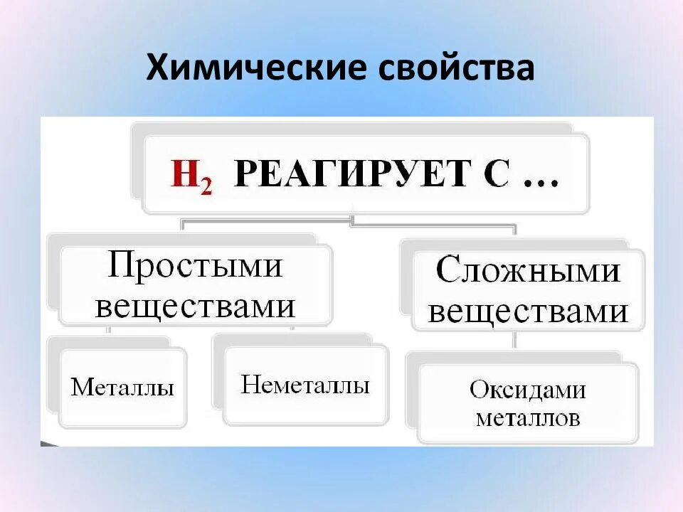 Простое вещество металл водород. С какими веществами реагирует водород. водород реагирует с. с чем взаимодействует водород. вещества реагирующие с водородом.