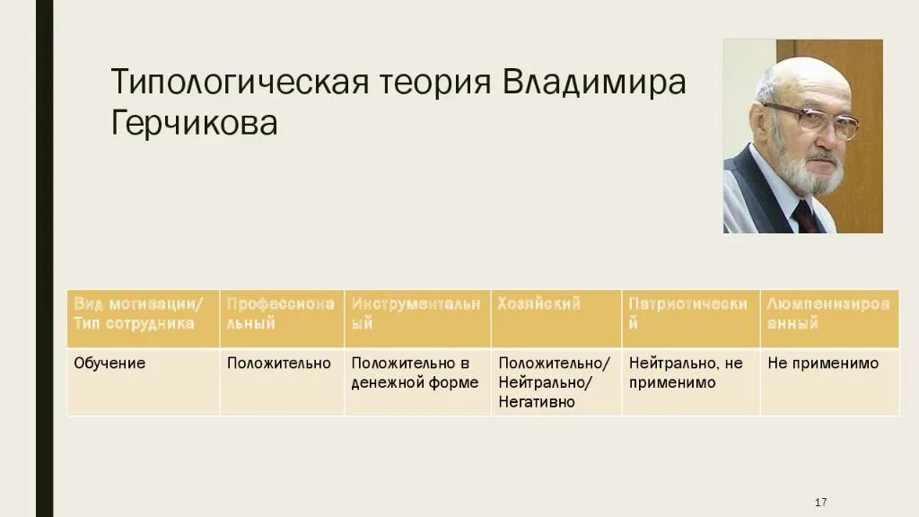 Герчиков тест на мотивацию. Теория трудовой мотивации Герчикова. Герчиков типы трудовой мотивации. Концепция мотивации Владимира Герчикова.