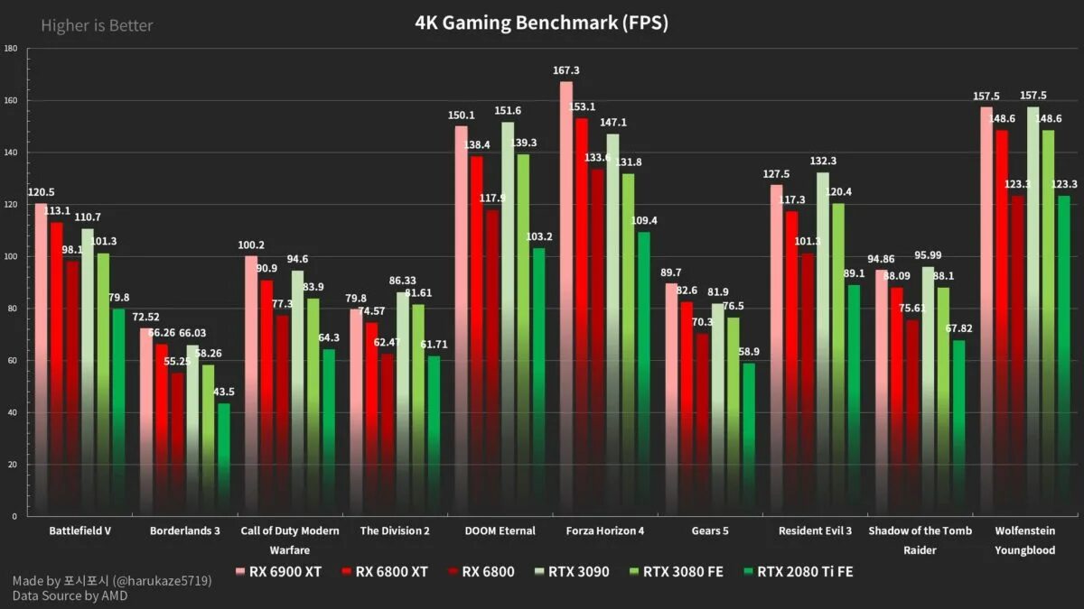 AMD RX 6900 vs. AMD RX 6900 XT. RTX 3090 vs RX 6900xt. AMD RX 6900 XT vs RTX 3080 ti.