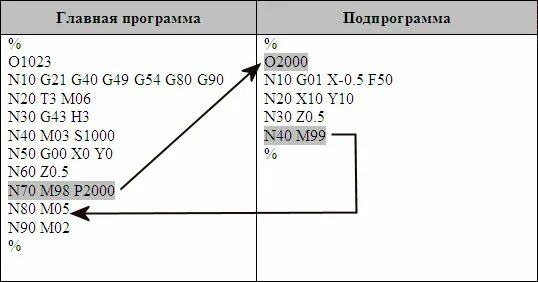 Введите м код. M98 код ЧПУ. Вызов подпрограммы g коды. Подпрограмма это. Программы для ЧПУ станка вызов подпрограммы.