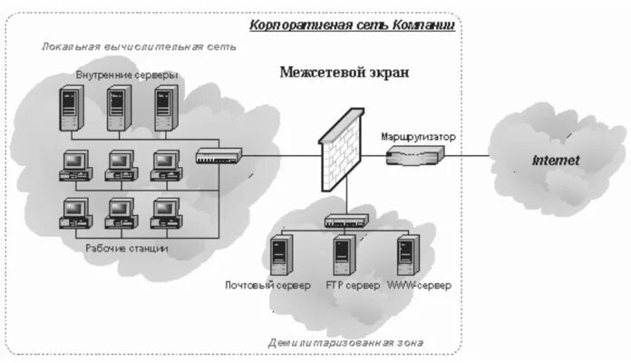 Корпоративная сеть связи. Схема корпоративной сети организации. Структура корпоративной сети предприятия. Схема сети предприятия информационная безопасность. Компьютерная сеть межсетевой экран схема.