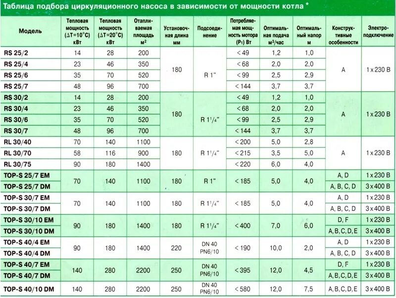 Как подобрать насос для отопления. Таблица производительности циркуляционных насосов. Таблица расчёта мощности насоса циркуляционного. Таблица циркуляционных насосов Wilo. Wilo таблица производительности циркуляционных насосов.