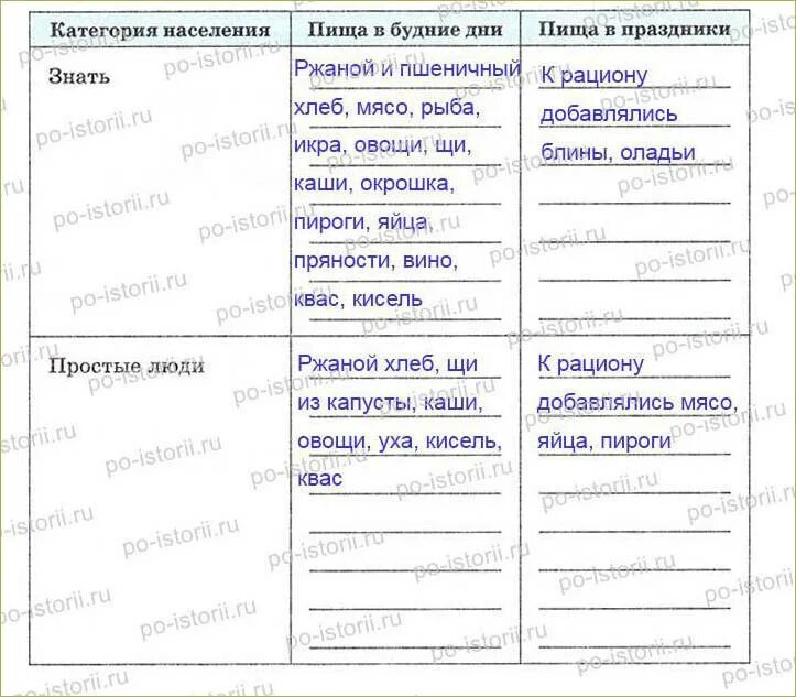 Заполните таблицу пища русских людей. Таблица пища населения России. Пища русских людей таблица. Пища населения России в 16 в таблица.