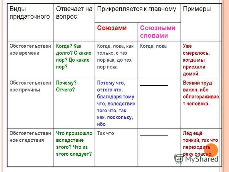 Классификация придаточных предложений таблица. Виды связи придаточных предложений в русском языке таблица. Типы придаточных предложений в СПП. Придаточное в придаточном Тип связи.