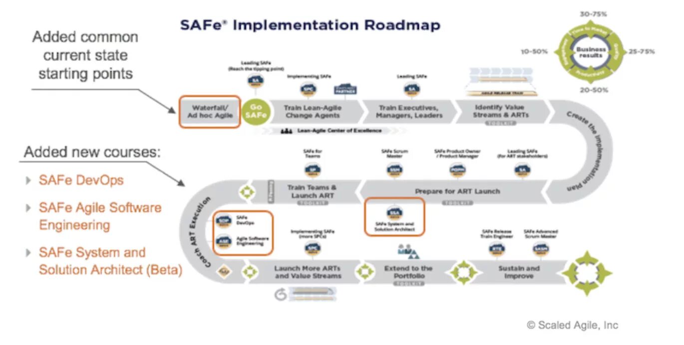 Safe course. Safe фреймворк. safe agile. роадмэп имплементации safe. safe implementation roadmap.
