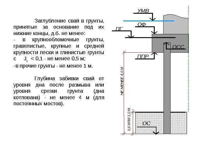 Глубина погружения грунта. Отказ свай ложный и истинный. Глубина погружения нижнего конца сваи, м. Глубина погружения грунта. Схемы погружения свай в вечномерзлые грунты.