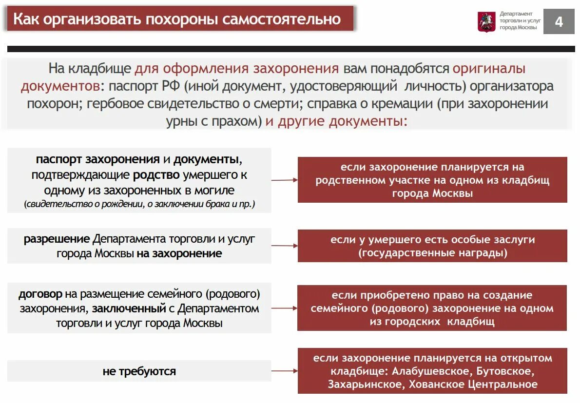 Родственники в государственных учреждениях. Порядок действий при похоронах родственника. Памятка по организации похорон. Алгоритм действий после смерти родственника. Памятка при смерти родственника.