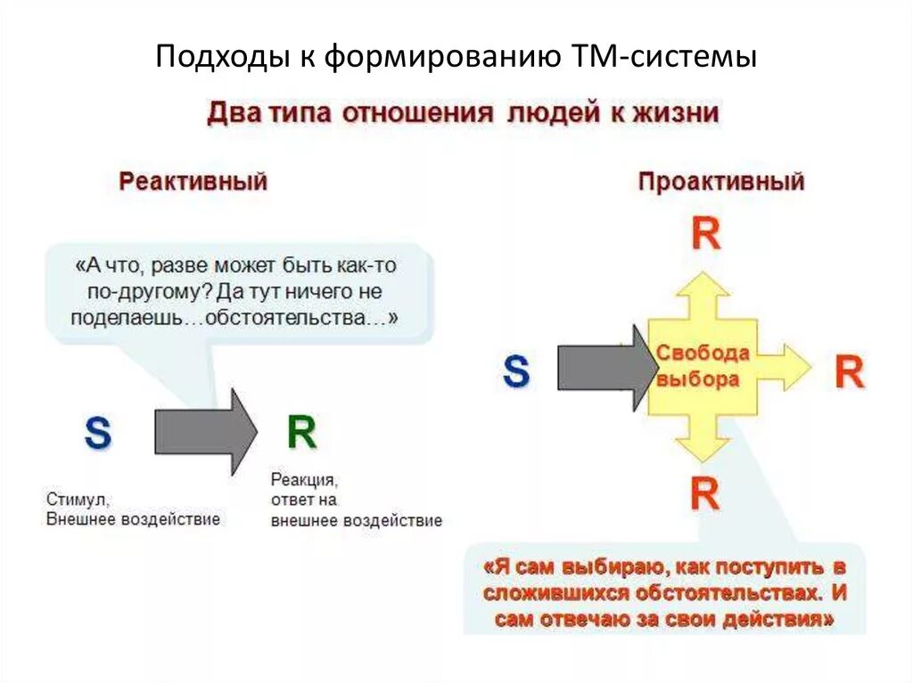 Между стимулом и реакцией. Реактивный и проактивный подход. Проактивный и реактивный подходы к жизни. Реактивное и Проактивное поведение. Реактивное и Проактивное мышление.