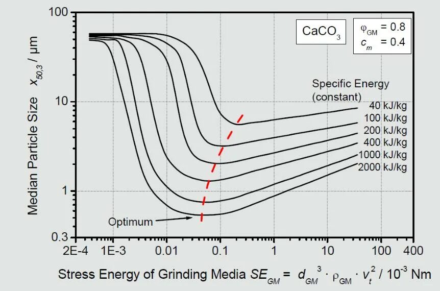 Зависит от размеров и используемых. Зависимость электроэнергии от степени помола. Частицы в зависимости от размера. Размер частиц наполнителя в зависимости от размера фильеры. Зависимость размера частиц от концентрации осадителя.