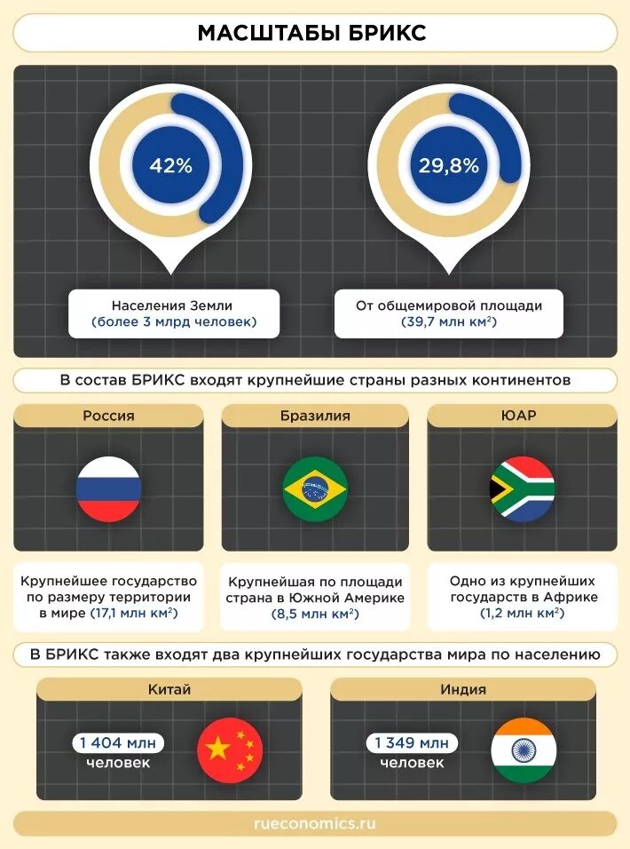 Брикс какой год. БРИКС. БРИКС состав. Таблица страны БРИКС. БРИКС состав стран.